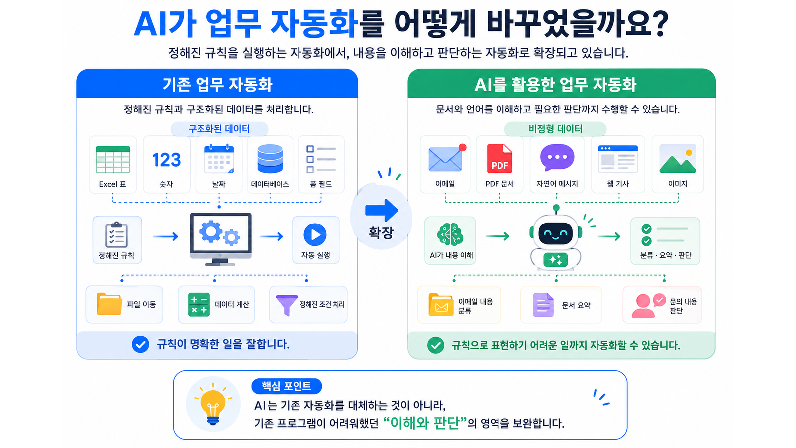 숫자와 날짜처럼 구조화된 데이터를 규칙으로 처리하는 기존 자동화와 문서와 자연어를 이해하고 판단하는 AI 자동화 비교