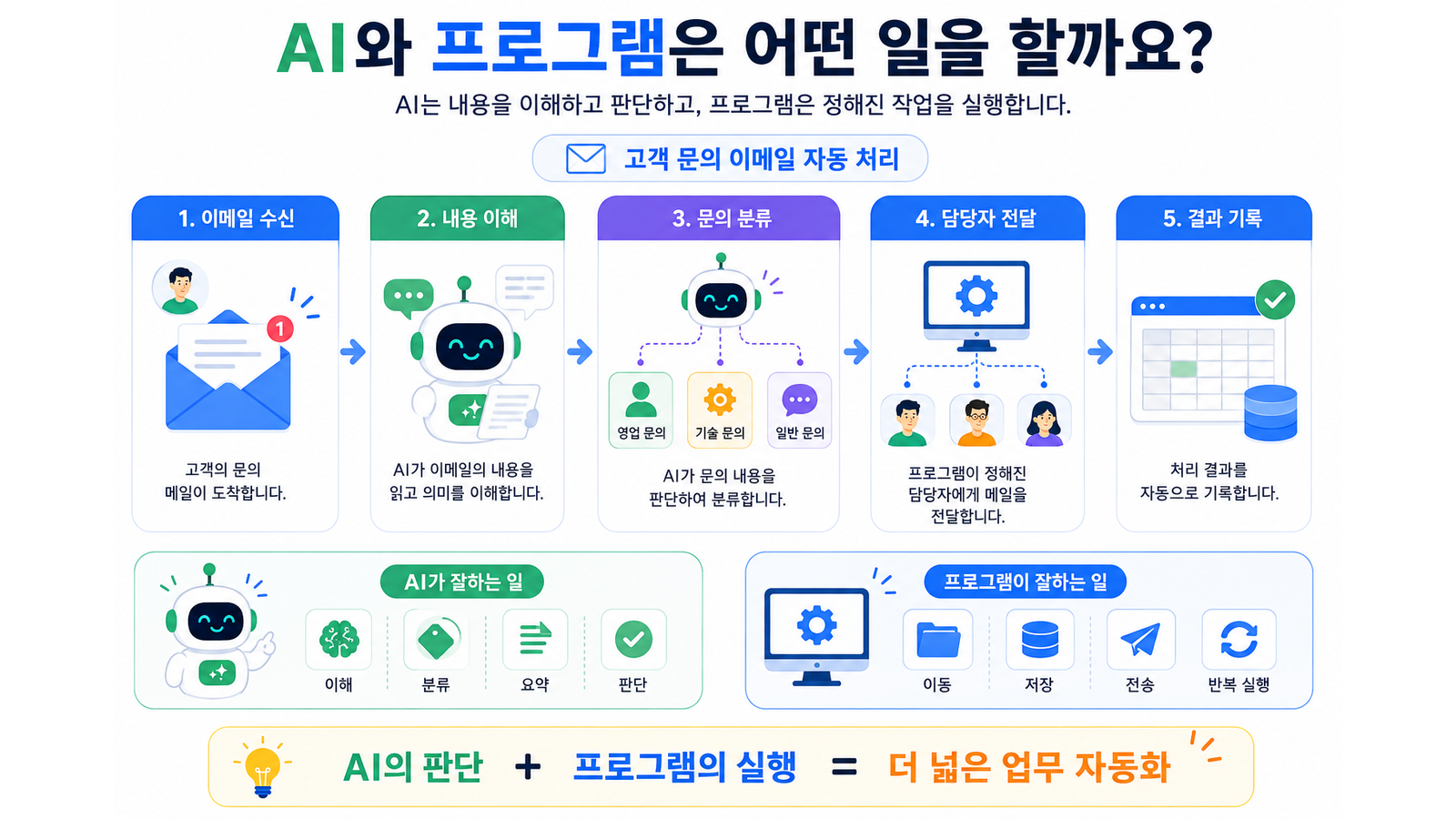 AI가 고객 이메일의 내용을 이해하고 문의 유형을 분류하면 프로그램이 담당자 전달과 결과 기록을 수행하는 자동 처리 과정