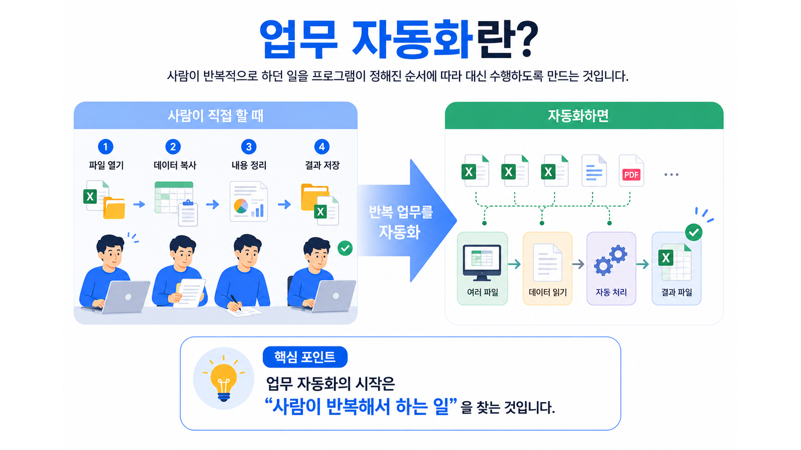 사람이 파일을 열고 데이터를 복사해 결과를 저장하는 반복 업무와 프로그램이 여러 파일을 한 번에 처리하는 자동화 방식 비교