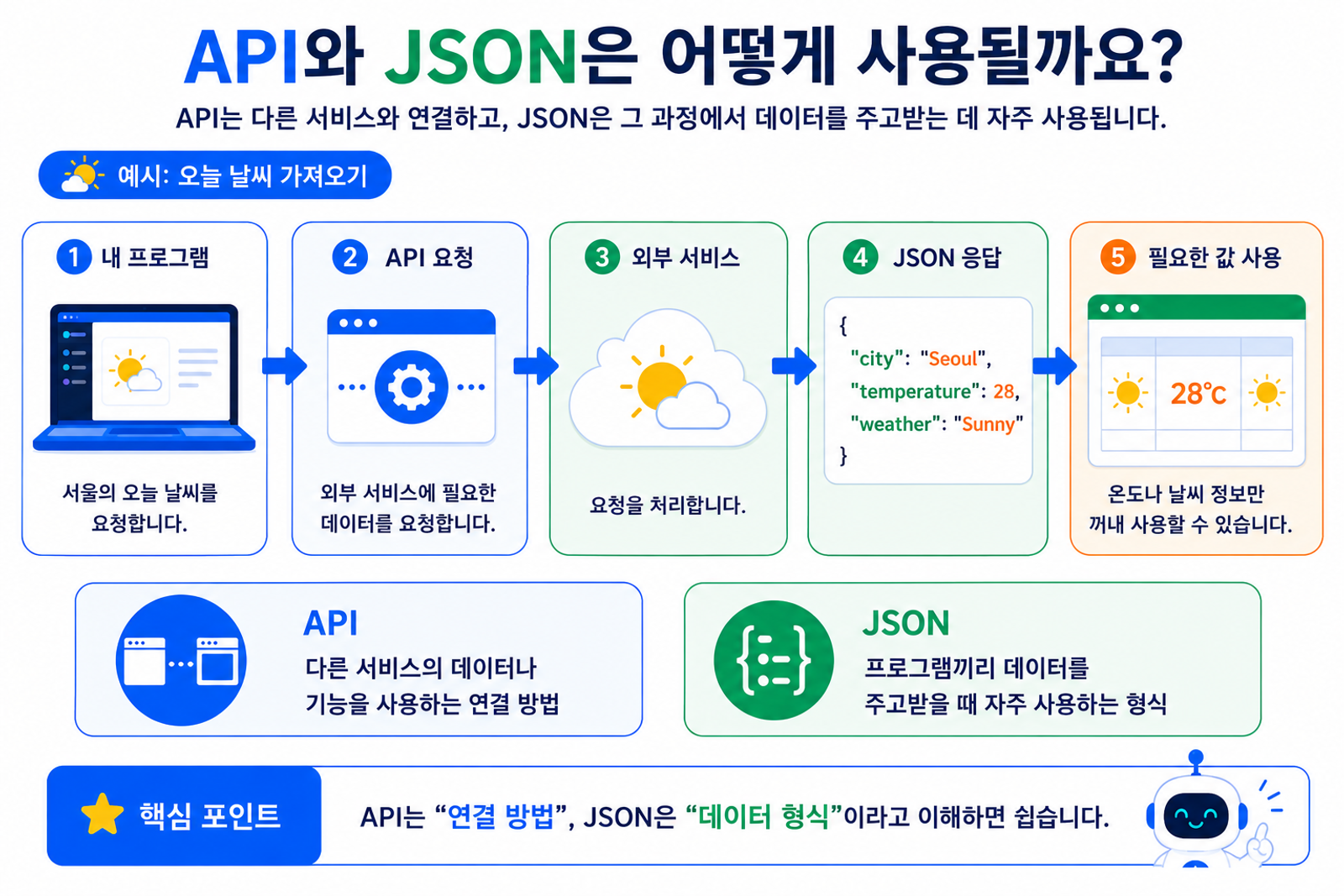 날씨 정보를 예로 들어 프로그램의 API 요청부터 JSON 응답과 필요한 값 사용까지 보여주는 흐름도