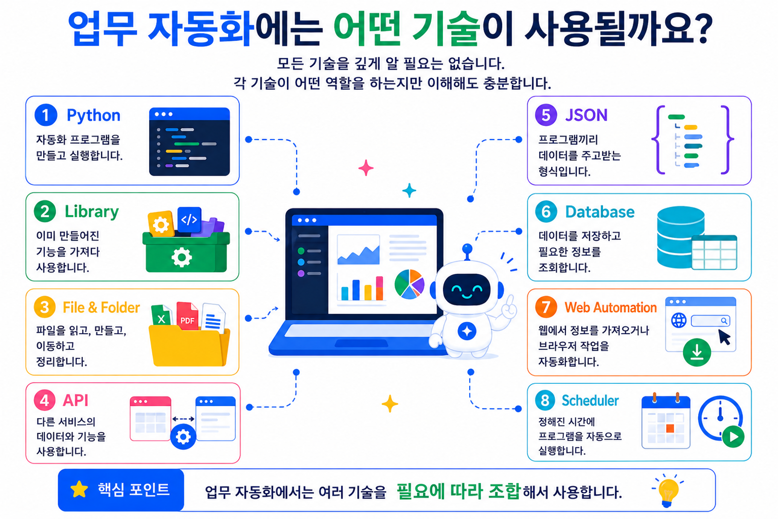 Python, Library, File과 Folder, API, JSON, Database, Web Automation, Scheduler의 역할을 정리한 안내 이미지