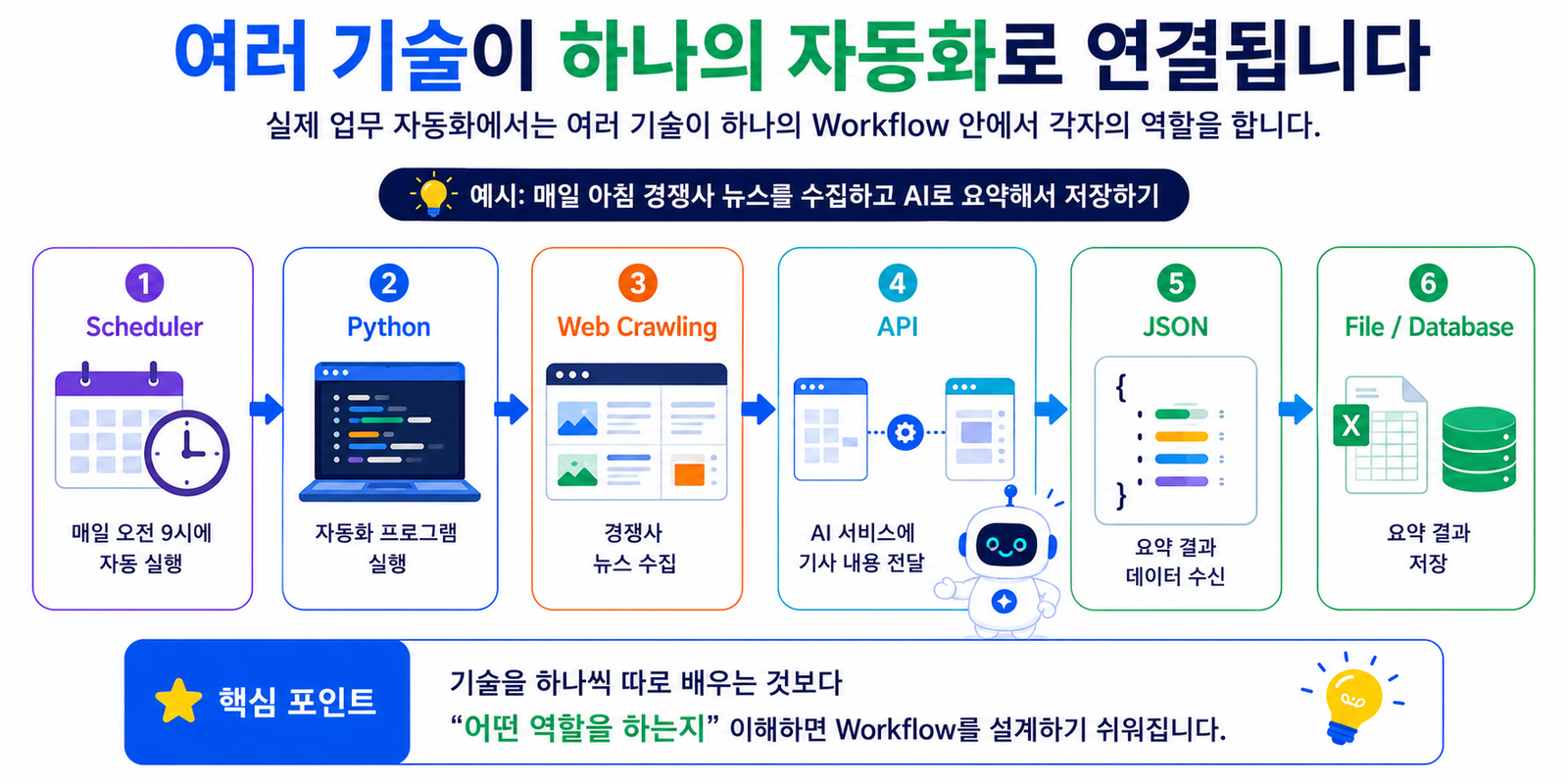 Scheduler, Python, Web Crawling, API, JSON, File과 Database가 하나의 업무 자동화로 연결되는 과정
