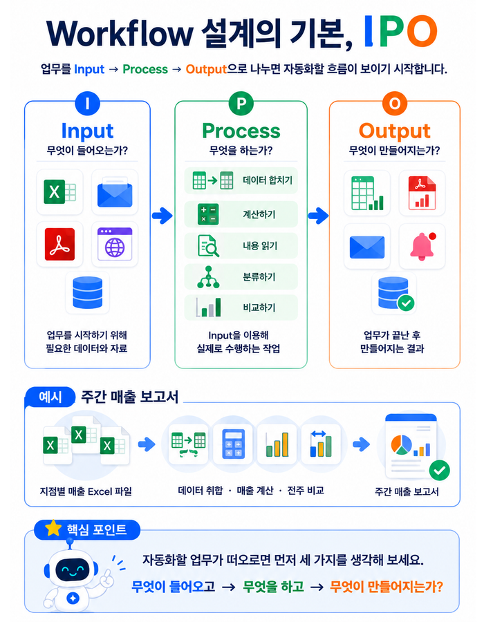 Input, Process, Output 구조와 주간 매출 보고서 예시를 정리한 그림