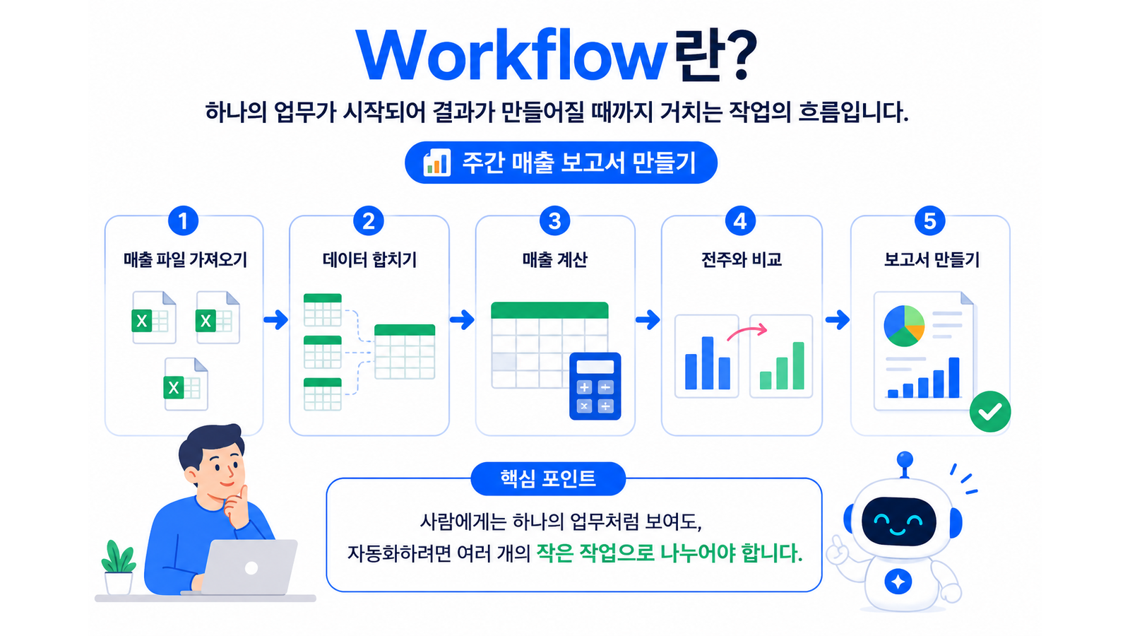 주간 매출 보고서를 만드는 다섯 단계의 Workflow를 설명한 그림