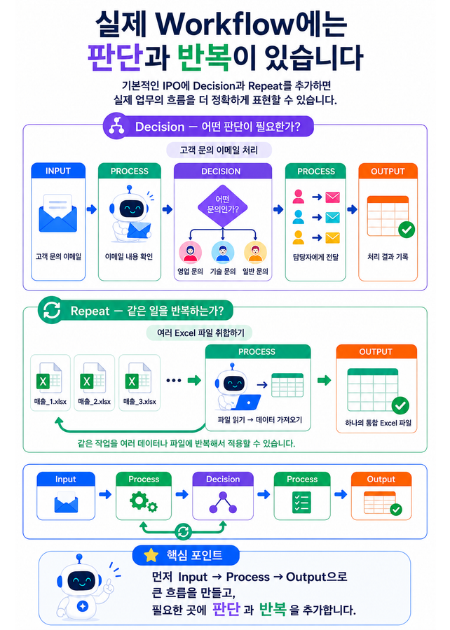 고객 문의의 판단 과정과 여러 Excel 파일의 반복 처리를 설명한 그림