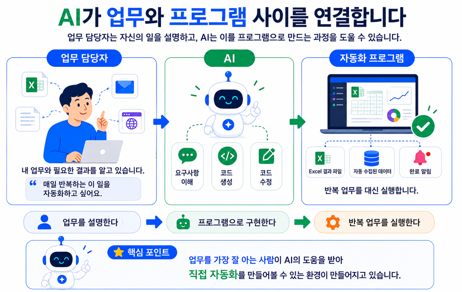업무 담당자의 설명을 AI가 자동화 프로그램으로 구현하는 과정을 나타낸 그림
