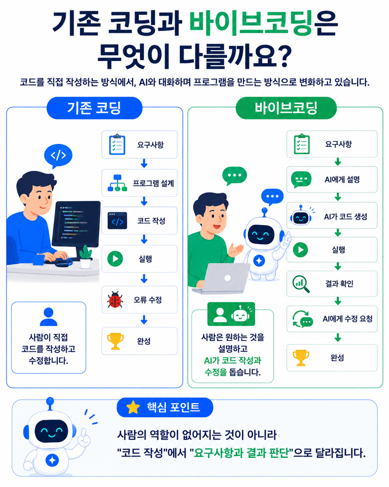 기존 코딩과 바이브코딩의 작업 흐름 및 사람과 AI의 역할을 비교한 그림