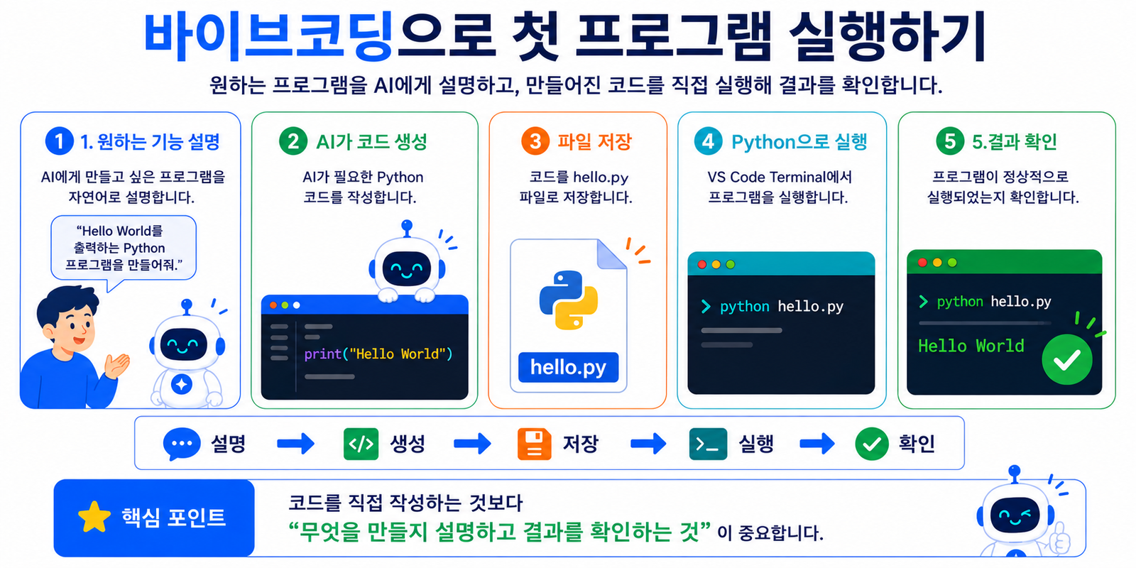 바이브코딩으로 기능을 설명하고 Python 코드를 생성해 저장·실행·확인하는 5단계 과정