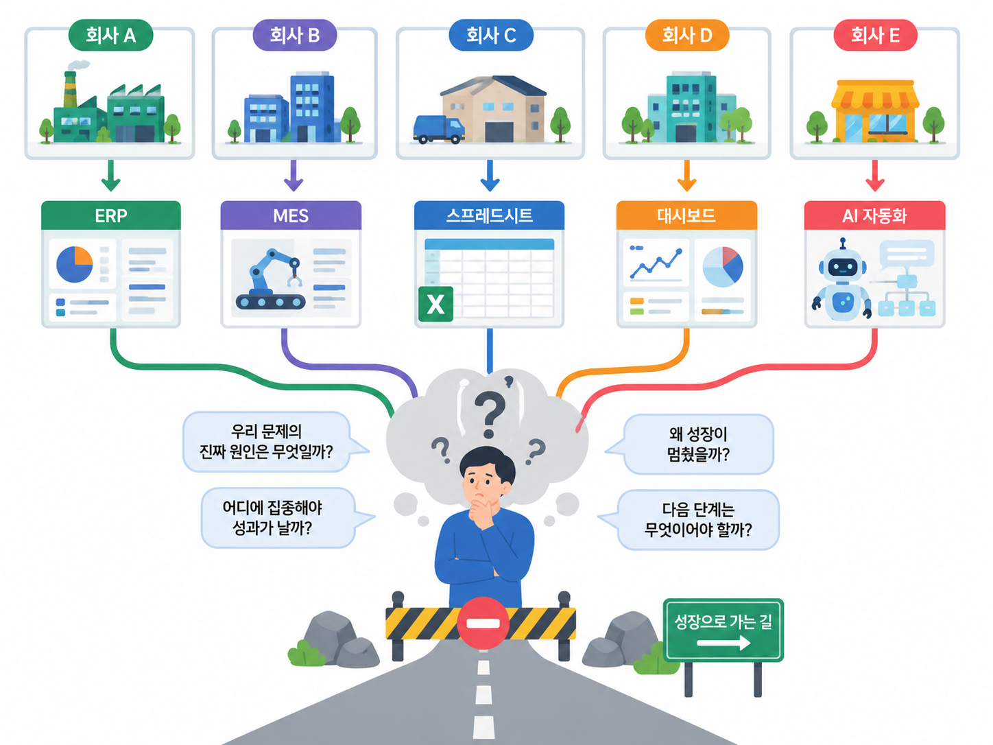서로 다른 시스템을 사용하는 기업들이 비슷한 성장 문제를 겪는 모습을 표현한 이미지