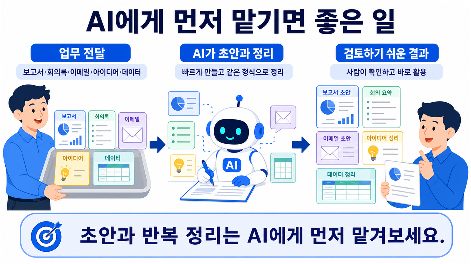 사람이 보고서, 회의록, 이메일, 아이디어와 데이터를 전달하고 AI가 초안과 정리 결과를 돌려주는 모습