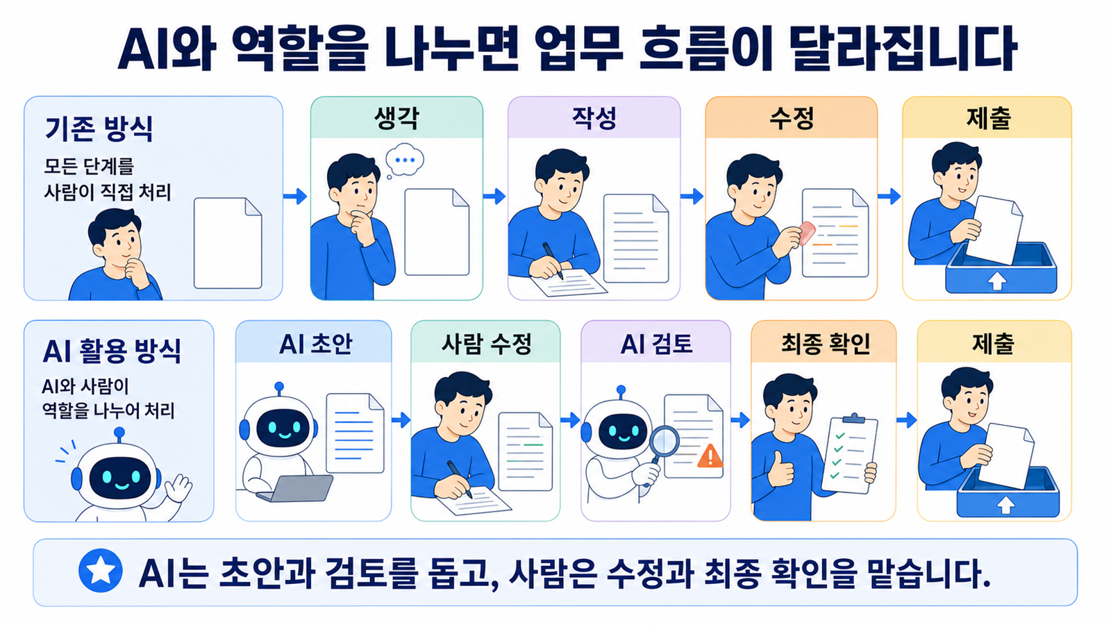 모든 단계를 사람이 처리하던 업무와 AI 초안 뒤에 사람이 수정하고 확인하는 업무 흐름을 비교한 이미지