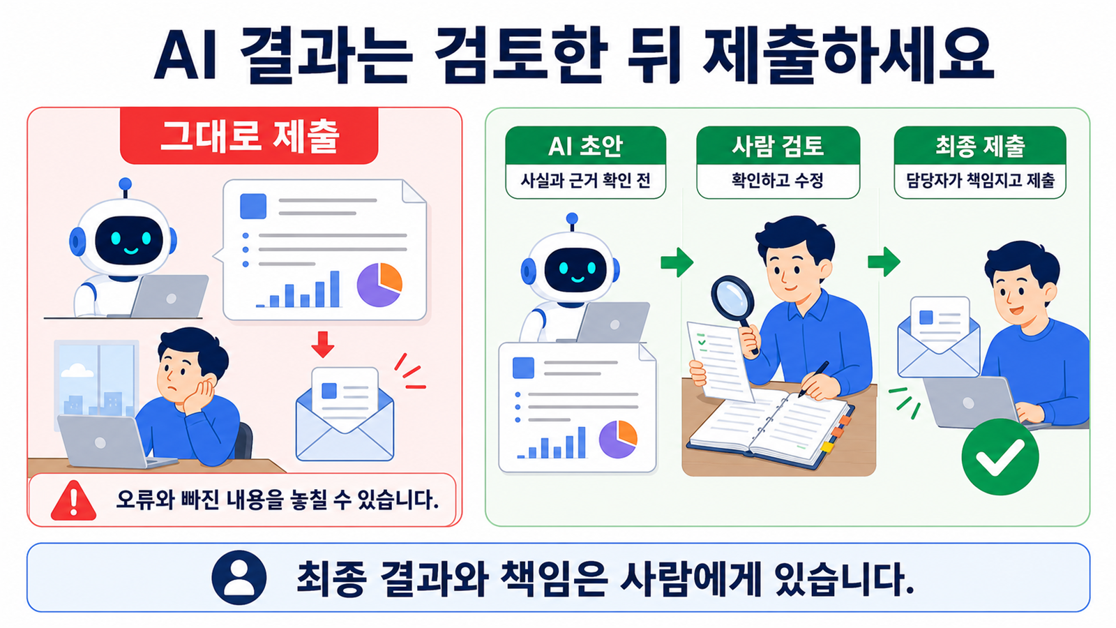AI 결과를 그대로 제출하는 방식과 사람이 검토하고 수정한 뒤 제출하는 방식을 비교한 이미지
