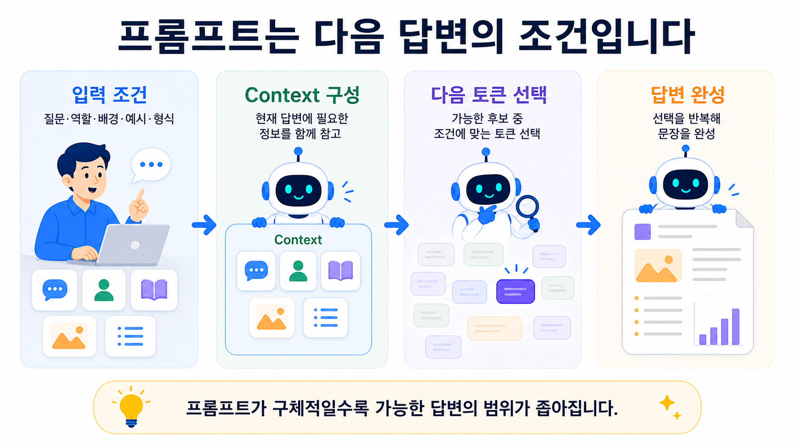 질문과 역할, 배경, 예시, 출력 조건이 Context를 이루고 다음 토큰 후보를 좁혀 답변을 완성하는 과정