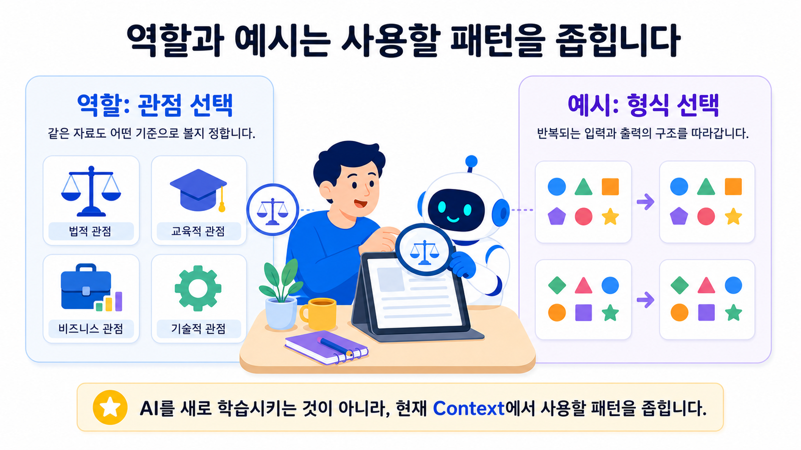 AI가 역할에 맞는 관점 렌즈를 선택하고 입력과 출력 예시의 반복 패턴을 새로운 요청에 적용하는 모습