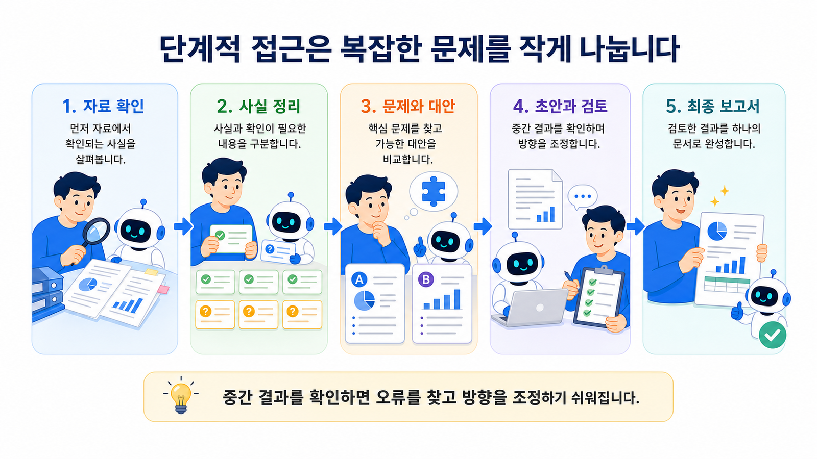 복잡한 업무가 자료 확인, 사실과 질문 정리, 문제와 대안 비교, 초안 검토, 최종 보고서의 단계로 나뉘는 과정
