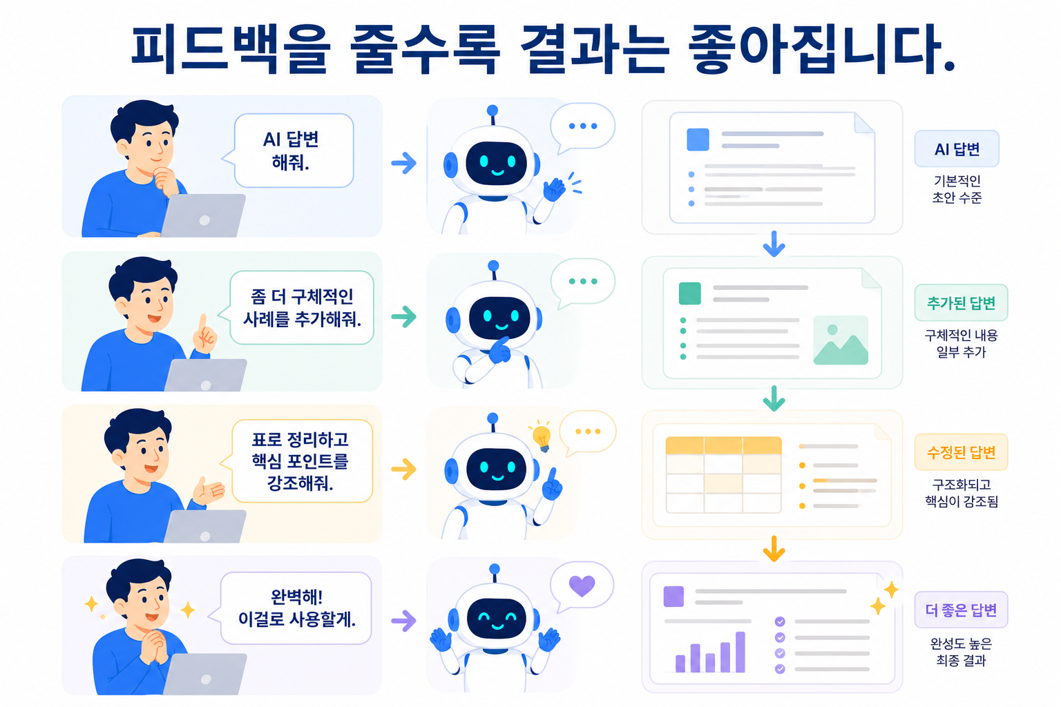 AI 답변에 피드백을 주고 결과를 개선하는 반복 과정을 보여주는 이미지