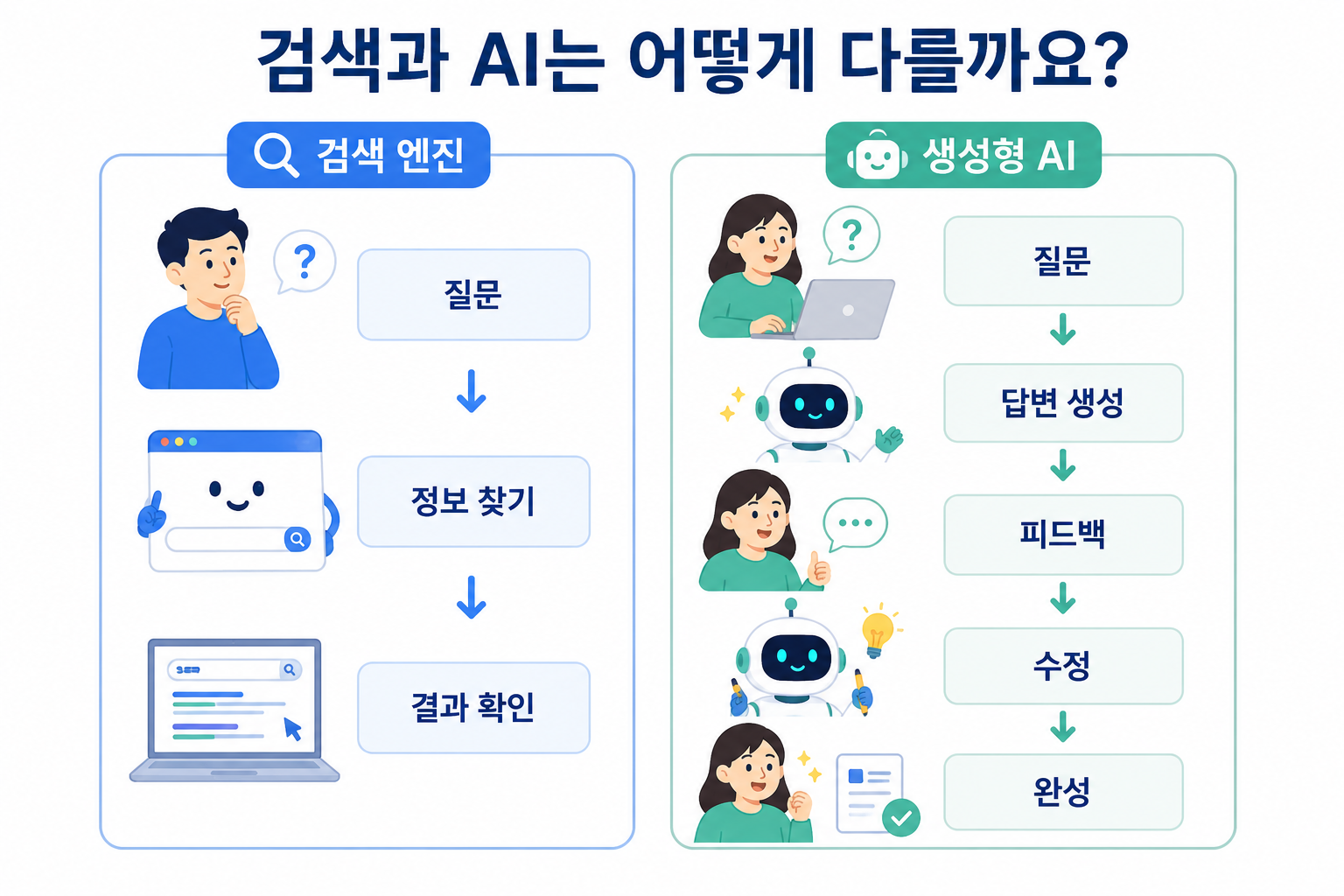 검색 엔진 사용 방식과 생성형 AI 대화 방식의 차이를 비교한 이미지