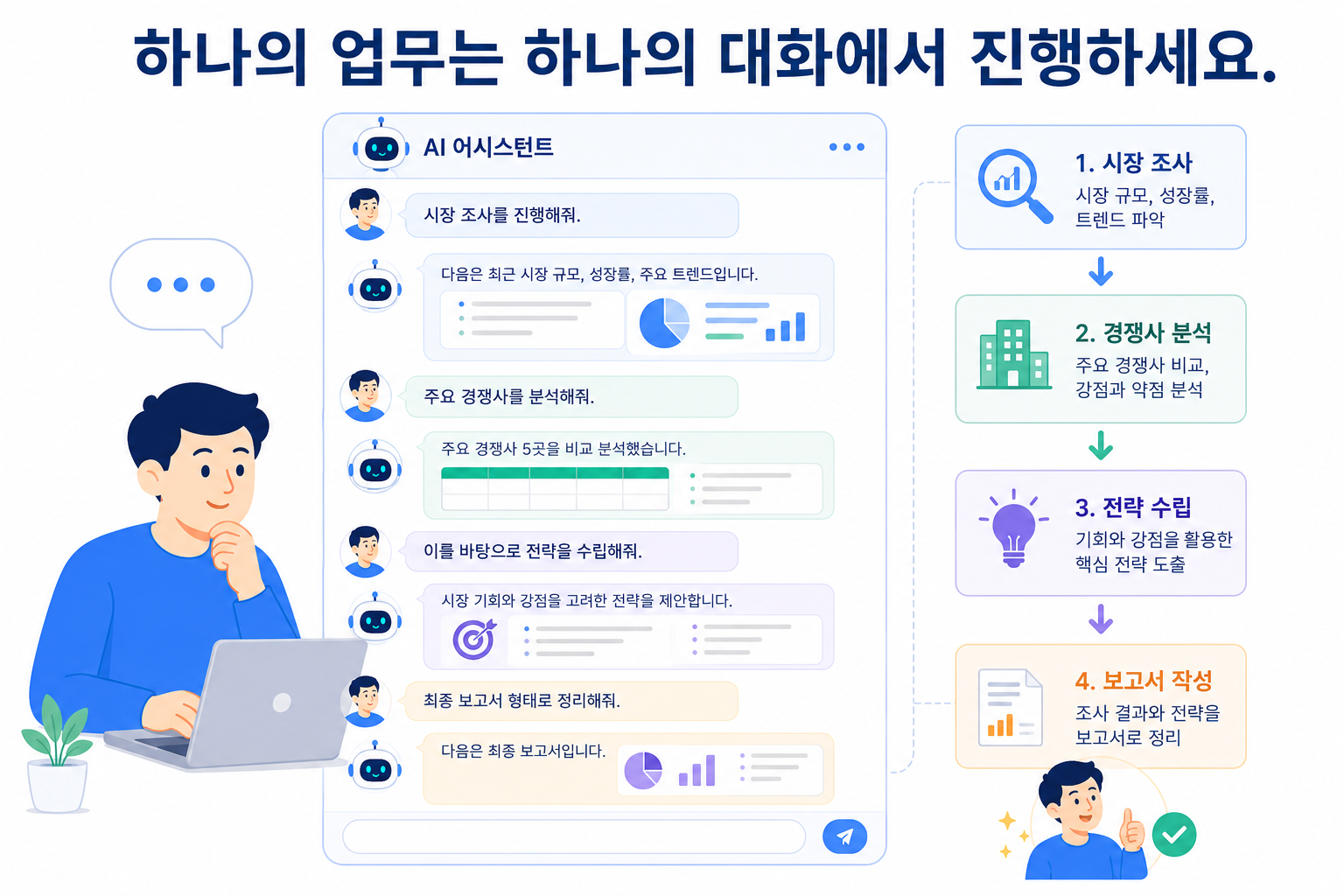 하나의 업무를 AI와 단계별 대화로 이어가는 업무 흐름 이미지