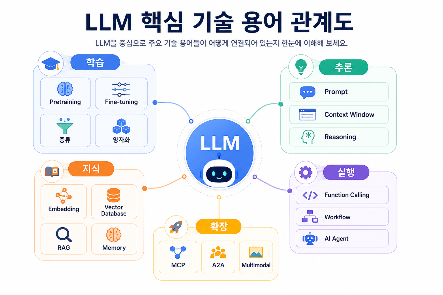 Prompt, Context Window, Embedding, RAG, AI Agent, MCP 등 LLM 핵심 용어의 관계도