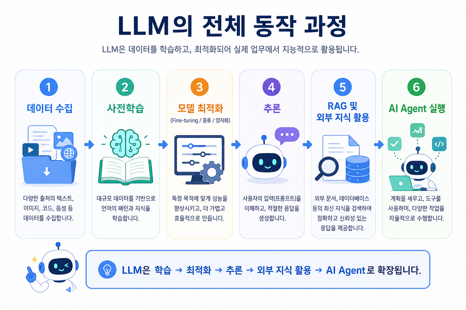 LLM의 학습, 추론, 활용으로 이어지는 전체 흐름