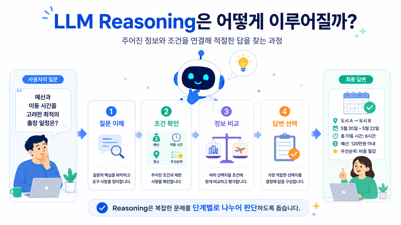 LLM이 질문을 이해하고 조건을 확인한 뒤 정보를 비교해 답변을 선택하는 Reasoning 과정
