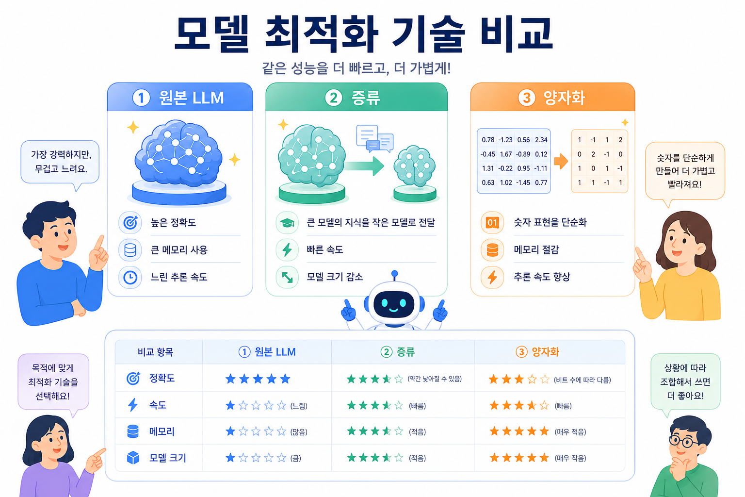 LLM 모델 최적화 방법인 증류와 양자화의 목적과 차이 비교