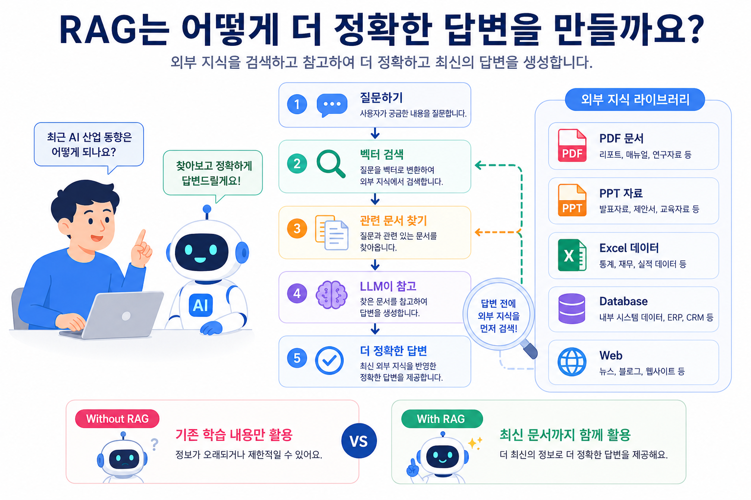 사용자 질문에서 관련 문서 검색과 LLM 답변 생성으로 이어지는 RAG 흐름