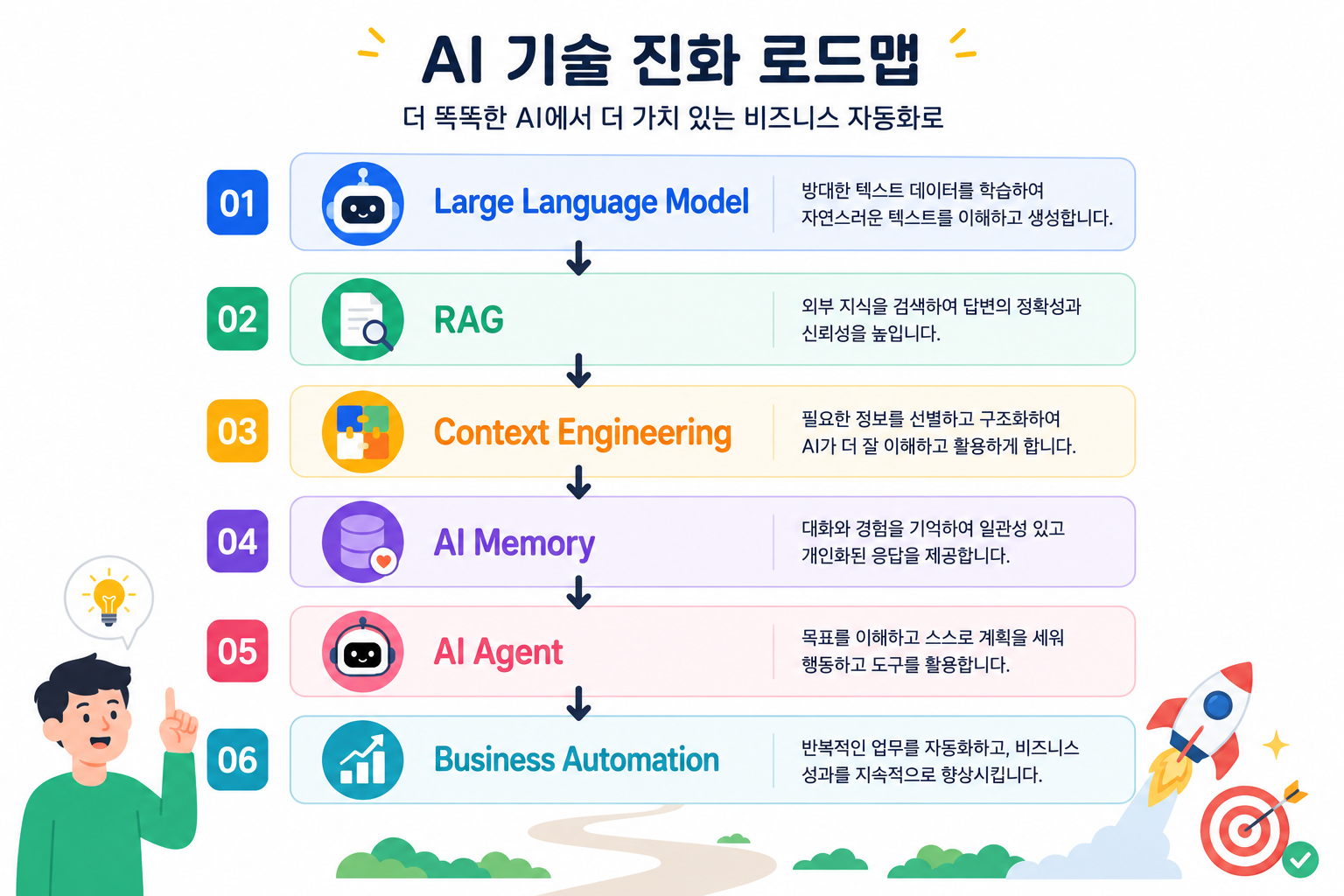 LLM에서 RAG, Context Engineering, AI Memory, AI Agent, Business Automation으로 이어지는 AI 기술 발전 로드맵