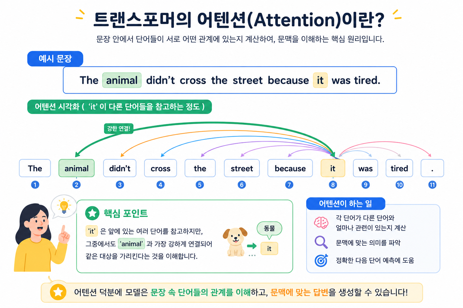 Transformer Attention이 문장 안의 중요한 토큰 관계를 계산하는 과정을 설명하는 이미지