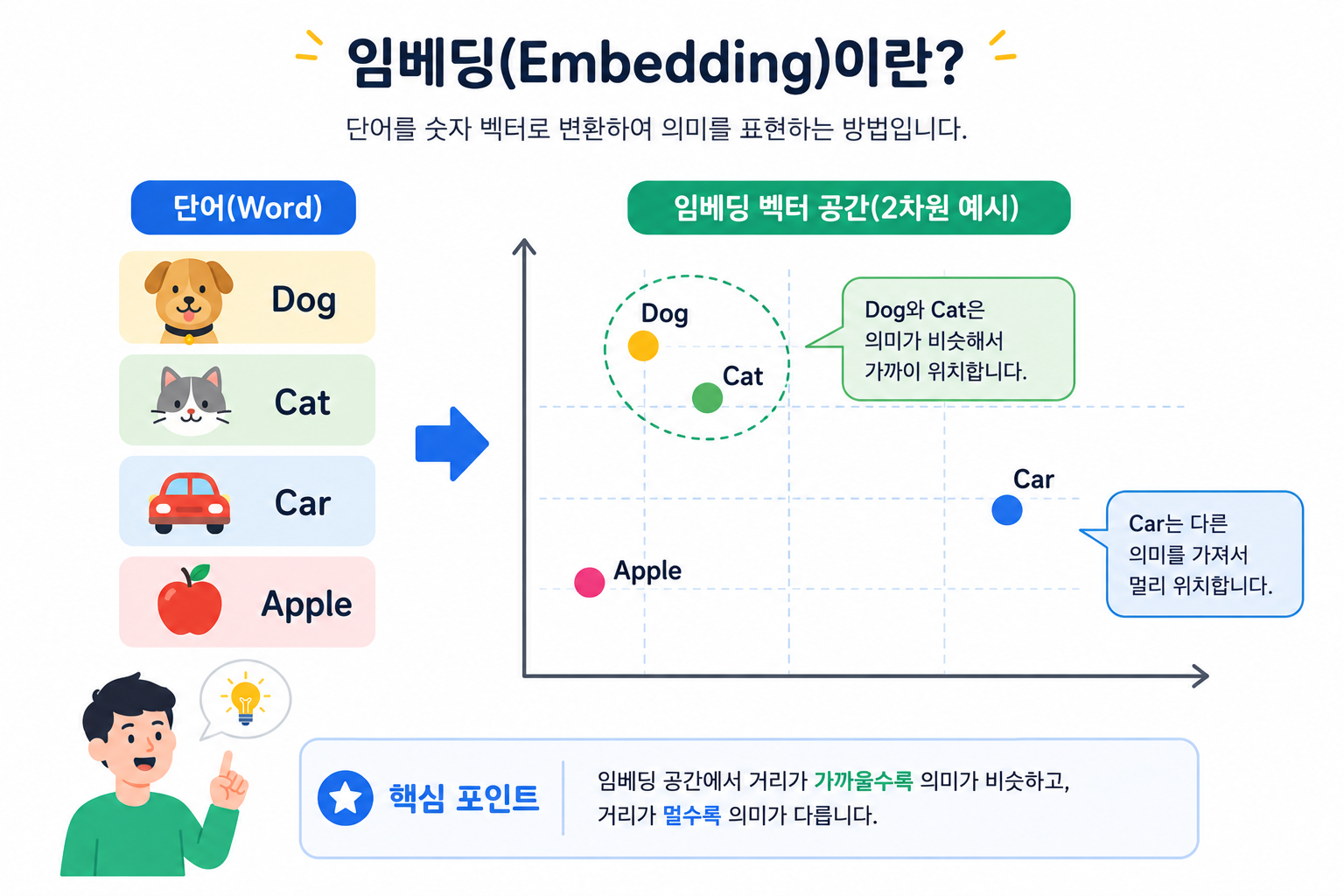 토큰이 의미를 가진 숫자 벡터로 변환되는 Embedding 과정을 설명하는 이미지