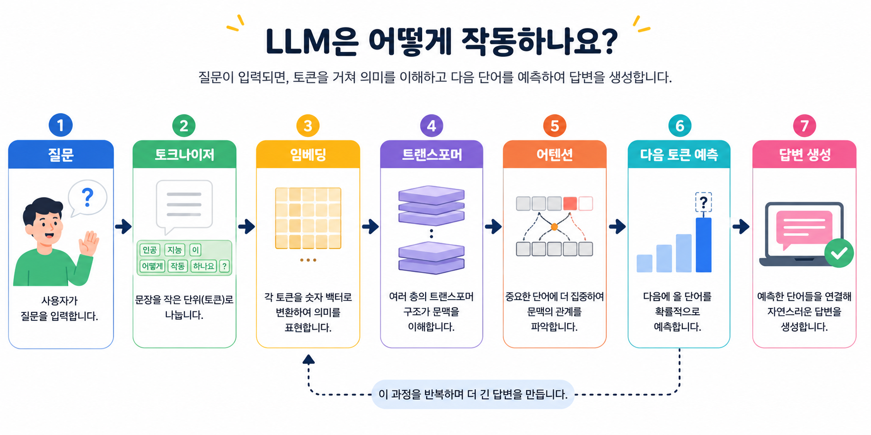 Tokenization, Embedding, Transformer, Attention, Next Token Prediction으로 이어지는 LLM 전체 동작 구조