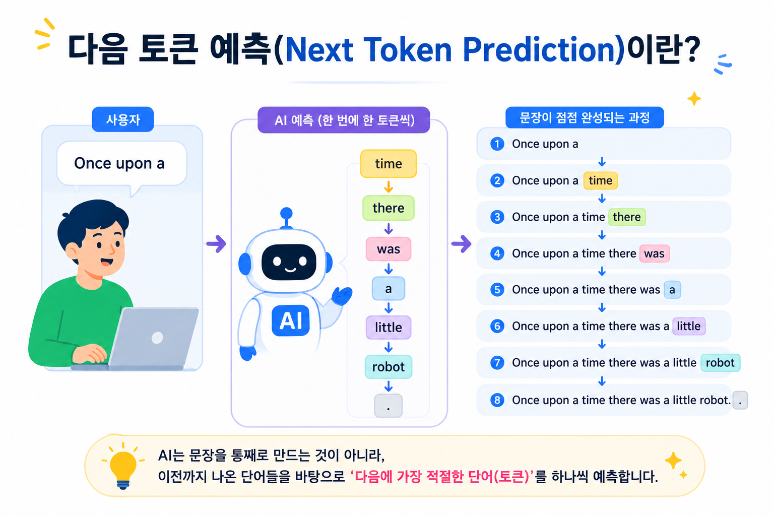 LLM이 다음 토큰을 예측하며 답변 문장을 만들어가는 과정을 설명하는 이미지