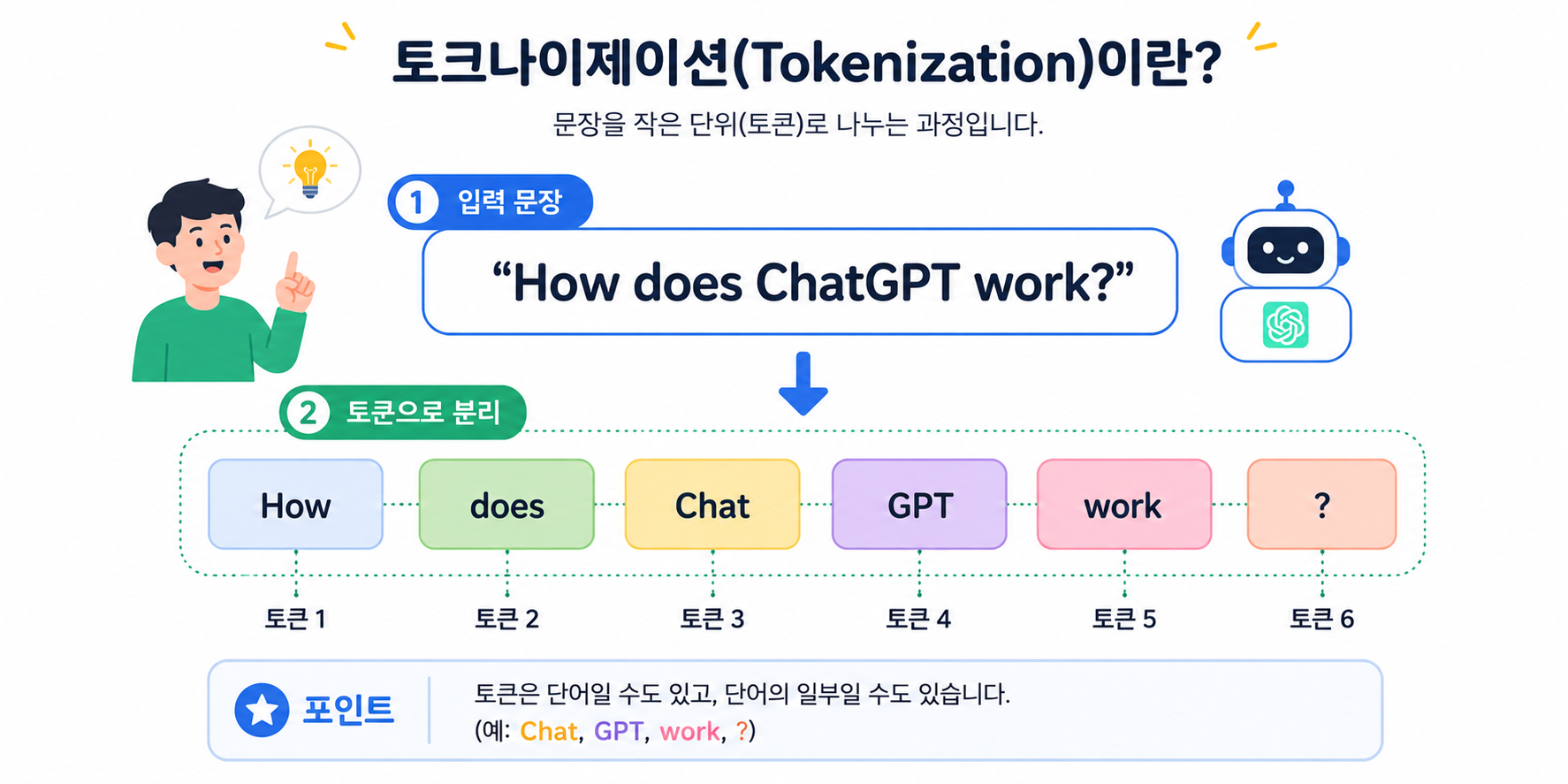 문장이 여러 개의 토큰으로 나뉘는 Tokenization 과정을 설명하는 이미지