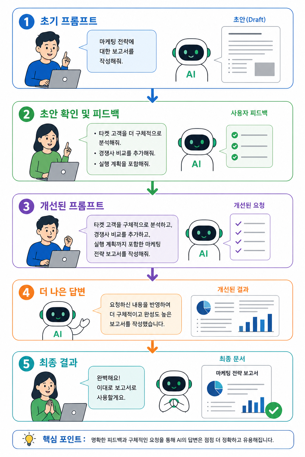 AI와 대화하며 프롬프트를 수정하고 답변을 개선하는 과정