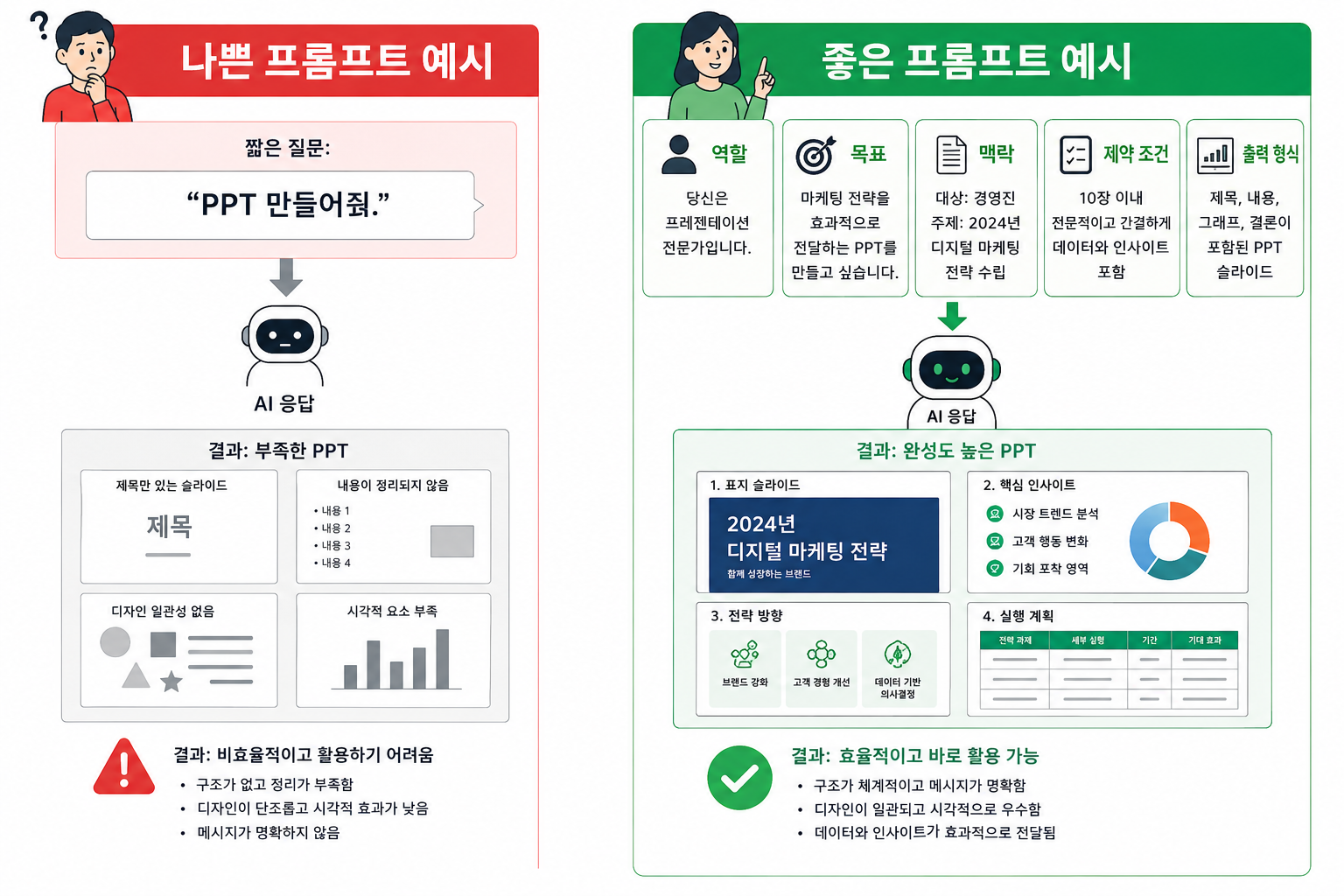 좋은 프롬프트와 나쁜 프롬프트의 차이를 비교한 이미지