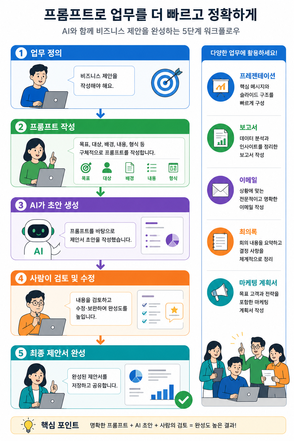 PPT, 보고서, 기획서, 시장조사에 프롬프트를 적용하는 업무 이미지