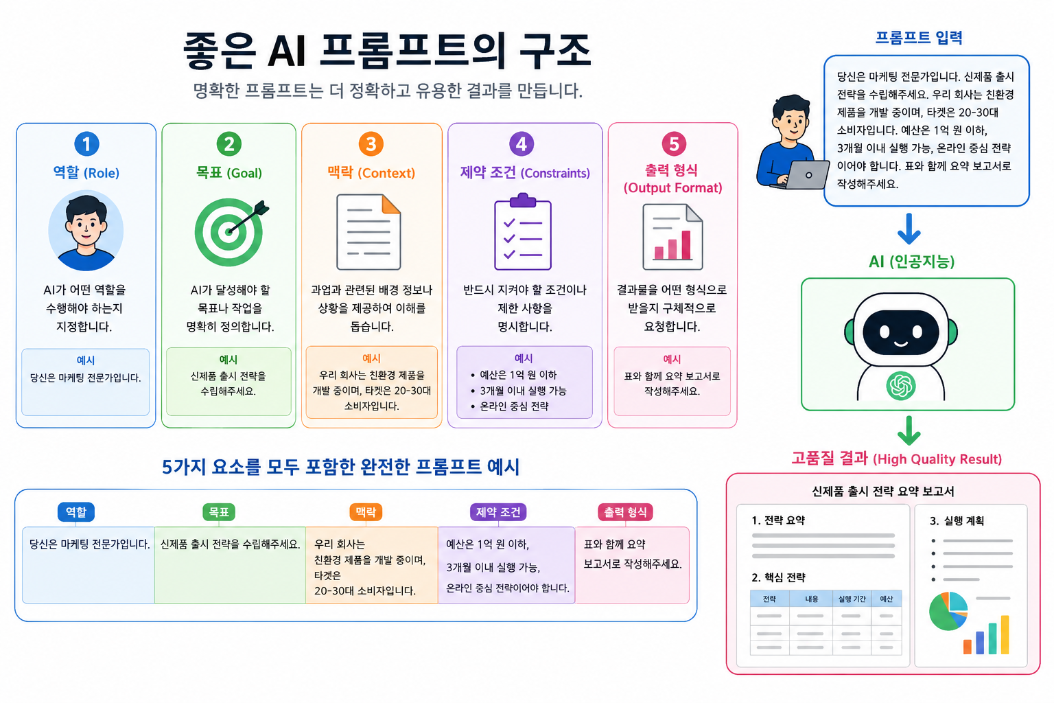 역할, 목적, 배경, 조건, 출력 형식으로 구성된 프롬프트 구조